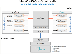 CAQ-Schnittstelle