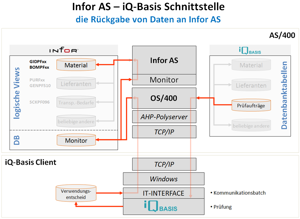 CAQ-Schnittstelle