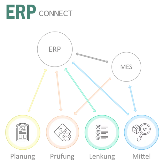[Translate to Italienisch:] ERP-Connect