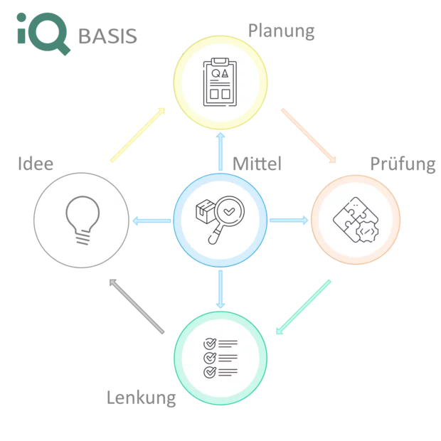 [Translate to Italienisch:] iQ-BASIS - unser ganzheitliches CAQ-System